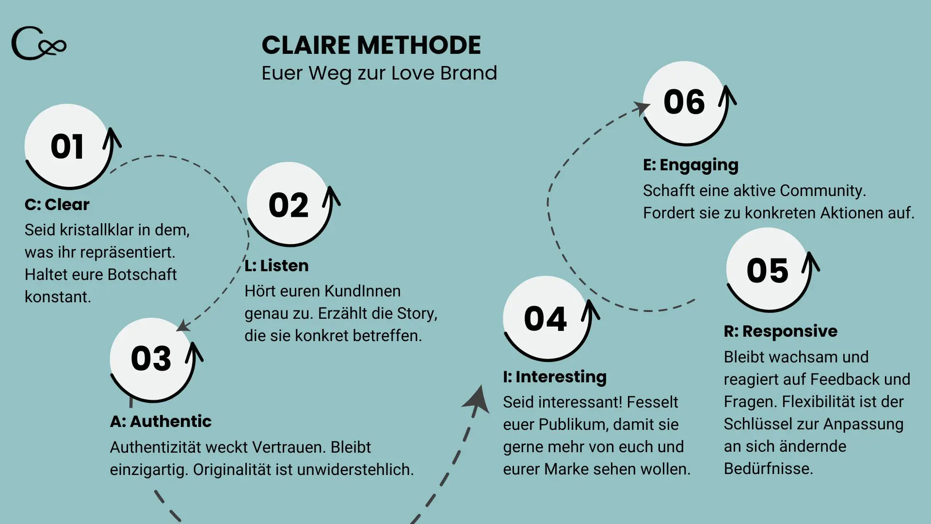 CLAIRE Methode(2)